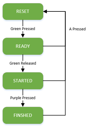 Code state transition